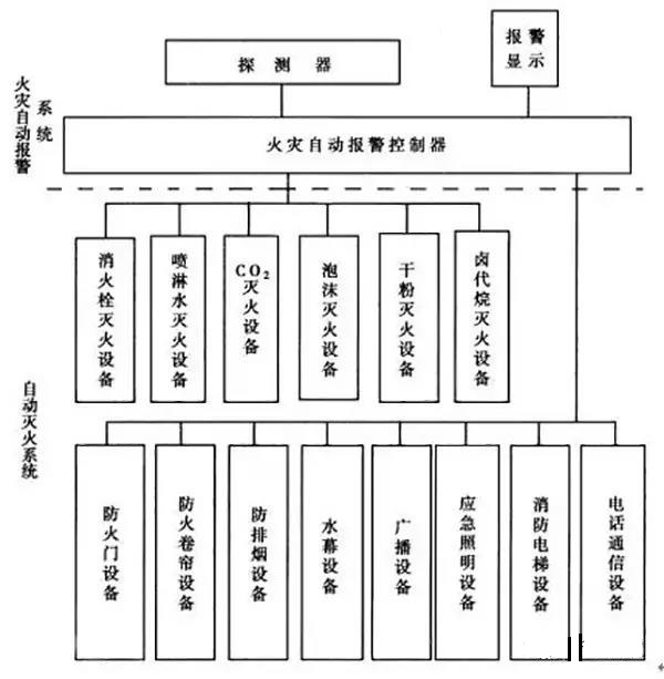 火災自動報警係統構成