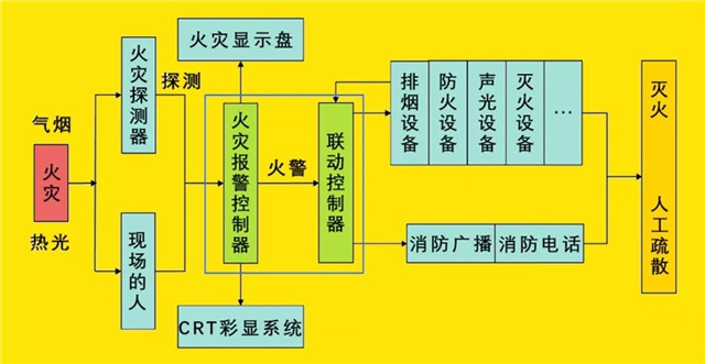 火災自動報警係統工作原理圖示