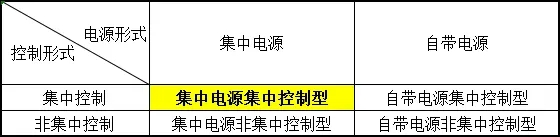 圖 消防應急照明和疏散指示係統控製方式