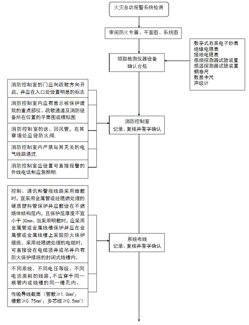 火災自動報警係統流程圖-1