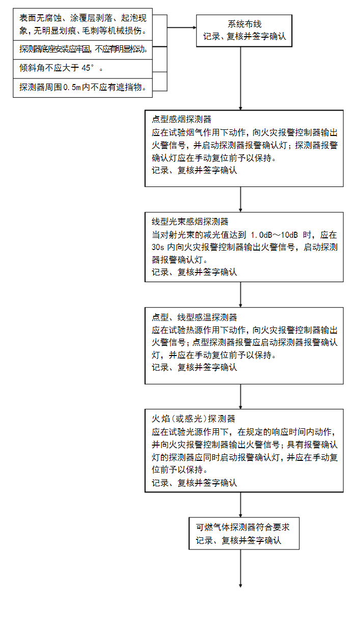 火災自動報警係統流程圖-2