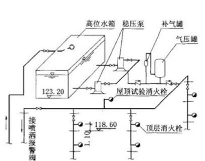 消防水箱安裝標高