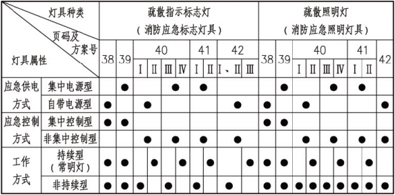 消防應急燈具屬性與(yu) 圖示中係統對應關(guan) 係表