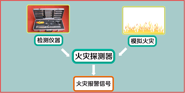 點型感煙、感溫火災探測器調試
