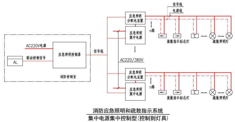 集中電源集中控製型（控製到燈具）