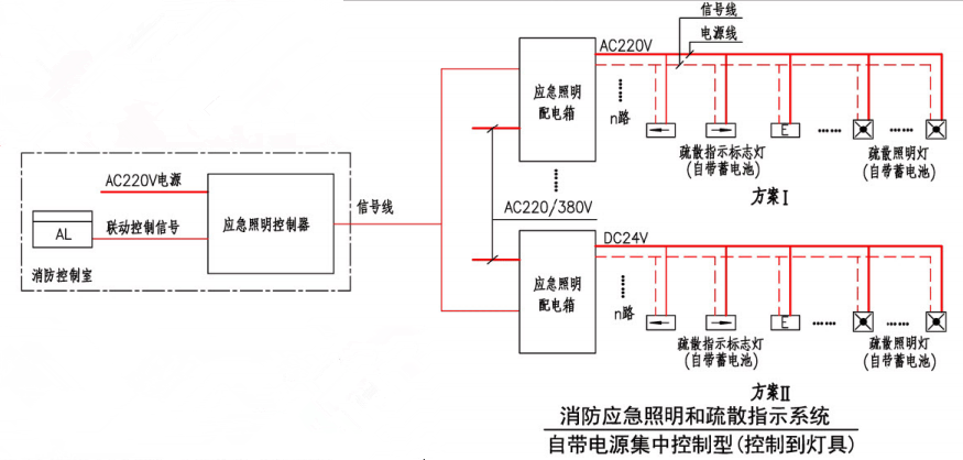 自帶電源集中控製型（控製到燈具）