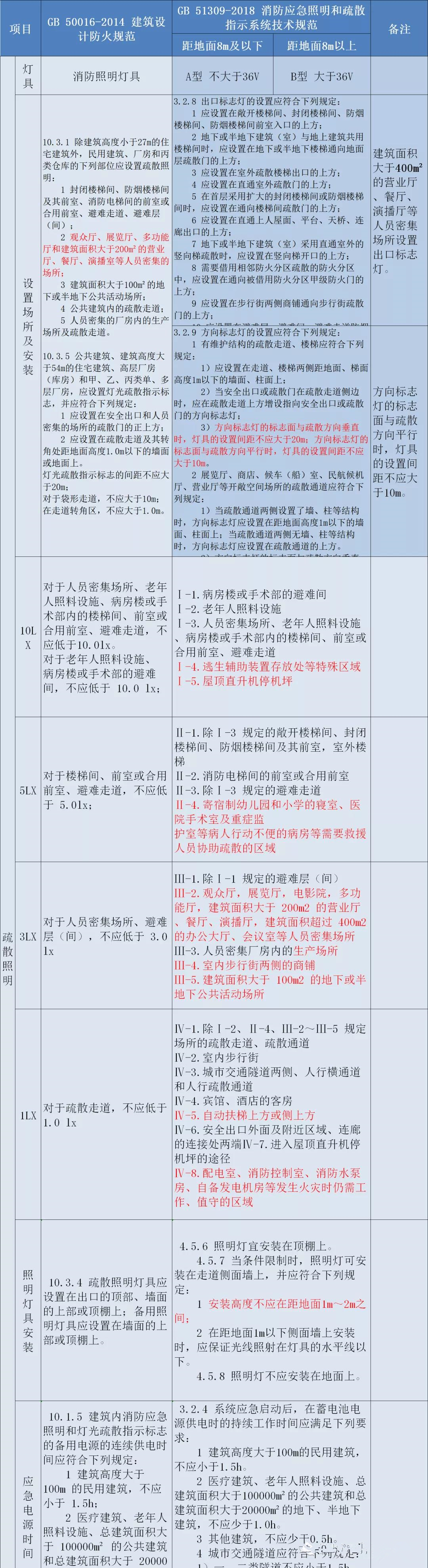 圖解消防應急照明疏散指示係統技術規範和建築設計防火規範的區別與(yu) 聯係