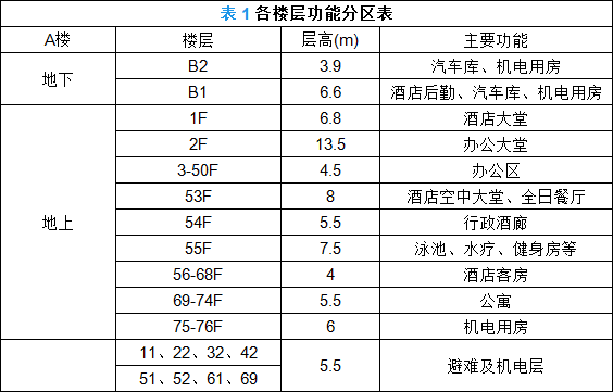 表1 各樓層功能分區表