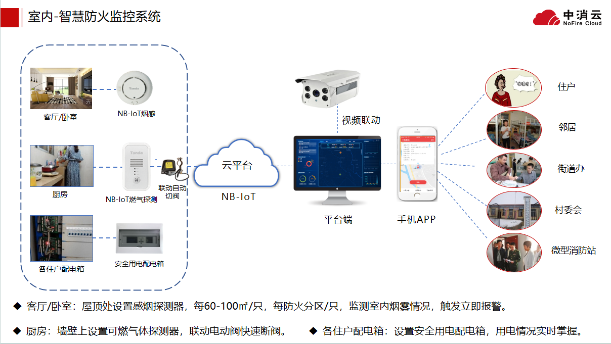 智慧消防係統實現了哪些功能